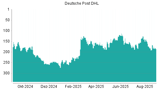 BOTSI®-Advisor Abstufung Deutsche Post DHL von Rang 168 auf ...