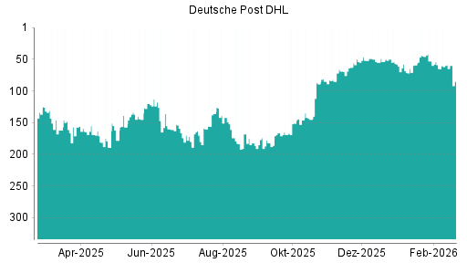 BOTSI®-Advisor Hochstufung Deutsche Post DHL von Rang 59 auf ...