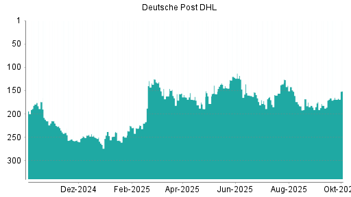 BOTSI®-Advisor Abstufung Deutsche Post DHL von Rang 174 auf ...