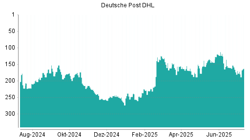 BOTSI®-Advisor Hochstufung Deutsche Post DHL von Rang 172 auf ...