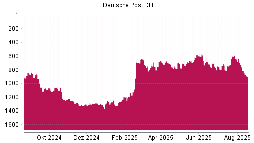 BOTSI®-Advisor Abstufung Deutsche Post DHL von Rang 1285 auf ...