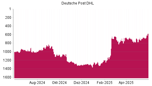 BOTSI®-Advisor Hochstufung Deutsche Post DHL von Rang 681 auf ...