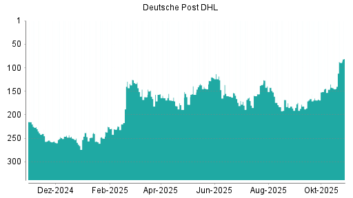 BOTSI®-Advisor Hochstufung Deutsche Post DHL von Rang 145 auf ...