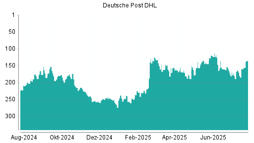 BOTSI®-Advisor Hochstufung Deutsche Post DHL von Rang 160 auf ...