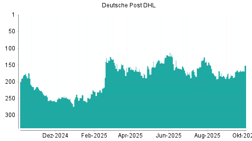BOTSI®-Advisor Abstufung Deutsche Post DHL von Rang 174 auf ...