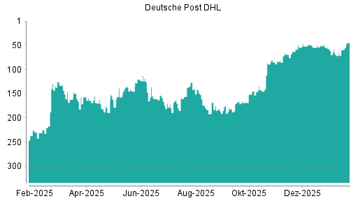 BOTSI®-Advisor Hochstufung Deutsche Post DHL von Rang 59 auf ...