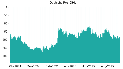 BOTSI®-Advisor Abstufung Deutsche Post DHL von Rang 168 auf ...