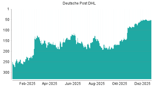 BOTSI®-Advisor Hochstufung Deutsche Post DHL von Rang 145 auf ...