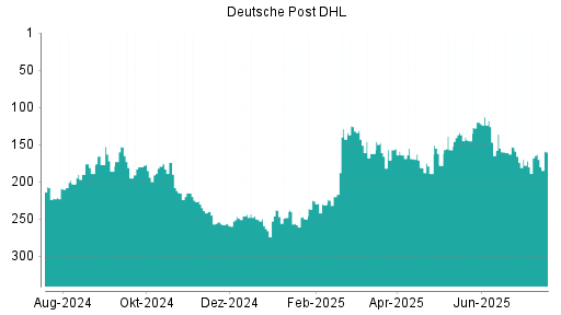 BOTSI®-Advisor Abstufung Deutsche Post DHL von Rang 166 auf ...