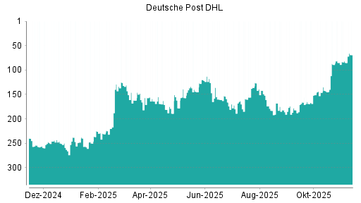 BOTSI®-Advisor Hochstufung Deutsche Post DHL von Rang 85 auf ...