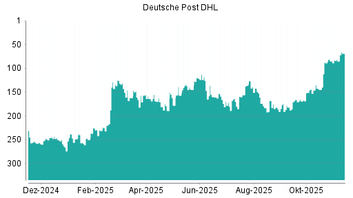 BOTSI®-Advisor Hochstufung Deutsche Post DHL von Rang 85 auf ...