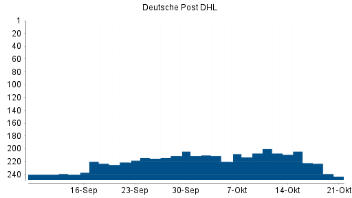 BOTSI®-Advisor Hochstufung Deutsche Post DHL von Rang 232 auf Rang 230
