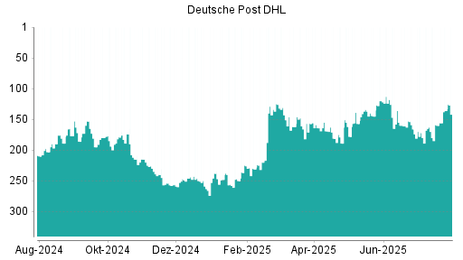BOTSI®-Advisor Hochstufung Deutsche Post DHL von Rang 160 auf ...