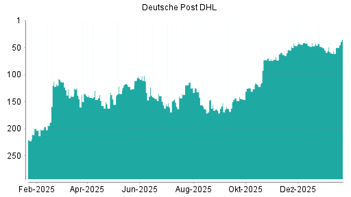 BOTSI®-Advisor Hochstufung Deutsche Post DHL von Rang 68 auf Rang 56