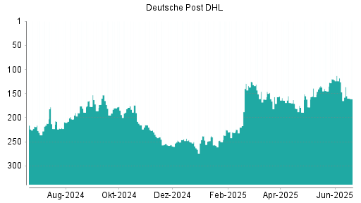 BOTSI®-Advisor Abstufung Deutsche Post DHL von Rang 136 auf ...