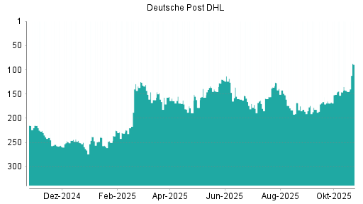 BOTSI®-Advisor Hochstufung Deutsche Post DHL von Rang 146 auf ...
