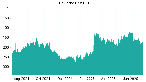 BOTSI®-Advisor Abstufung Deutsche Post DHL von Rang 166 auf ...