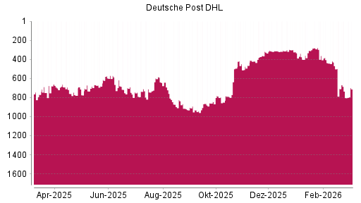 BOTSI®-Advisor Hochstufung Deutsche Post DHL von Rang 681 auf ...