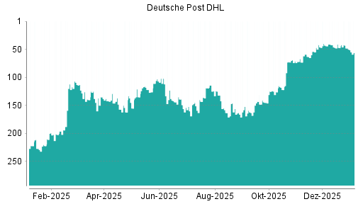 BOTSI®-Advisor Hochstufung Deutsche Post von Rang 177 auf Rang 162