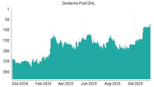 BOTSI®-Advisor Abstufung Deutsche Post DHL von Rang 166 auf ...