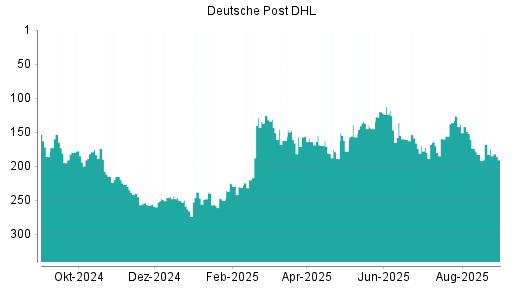 BOTSI®-Advisor Abstufung Deutsche Post DHL von Rang 168 auf ...