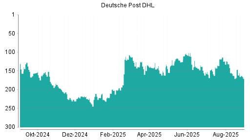 BOTSI®-Advisor Hochstufung Deutsche Post von Rang 177 auf Rang 162