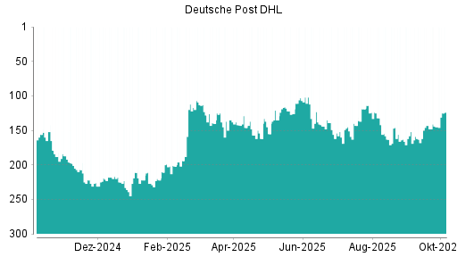 BOTSI®-Advisor Hochstufung Deutsche Post von Rang 177 auf Rang 162