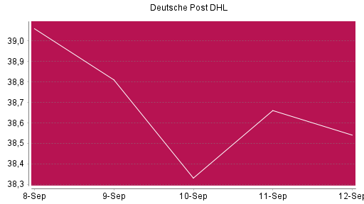 BOTSI®-Advisor Hochstufung Deutsche Post DHL von Rang 1309 auf ...
