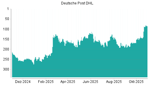 BOTSI®-Advisor Hochstufung Deutsche Post DHL von Rang 89 auf ...