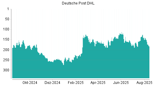 BOTSI®-Advisor Abstufung Deutsche Post DHL von Rang 152 auf ...