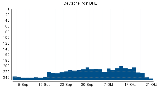 BOTSI®-Advisor Abstufung Deutsche Post DHL von Rang 233 auf Rang 236
