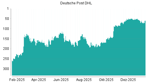 BOTSI®-Advisor Hochstufung Deutsche Post DHL von Rang 71 auf ...