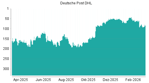 BOTSI®-Advisor Hochstufung Deutsche Post DHL von Rang 92 auf ...