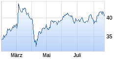 
                                                                      Flop
                                                                  Wert: Deutsche Post DHL