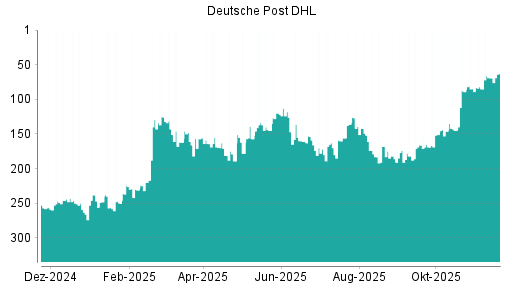 BOTSI®-Advisor Hochstufung Deutsche Post DHL von Rang 69 auf ...