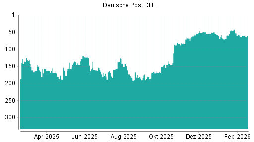 BOTSI®-Advisor Hochstufung Deutsche Post DHL von Rang 65 auf ...
