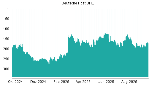 BOTSI®-Advisor Hochstufung Deutsche Post DHL von Rang 160 auf ...