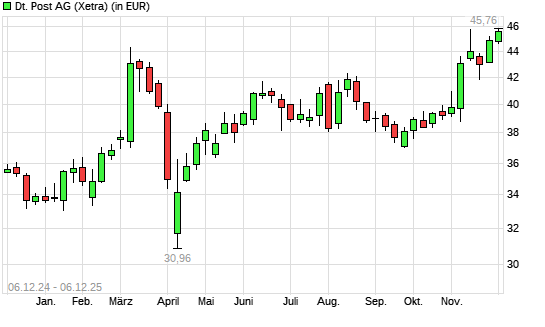 Deutsche Post DHL-Aktie mit neuem 12-Monats-Hoch