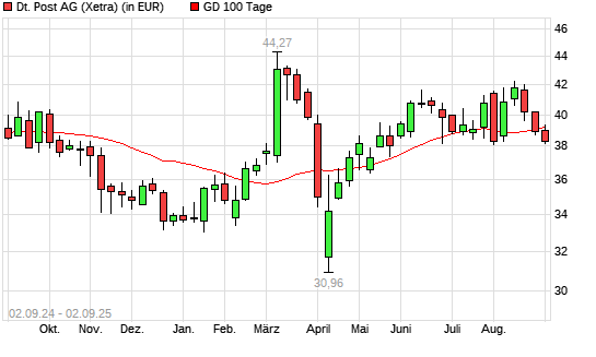 Deutsche Post DHL-Aktie über 100-Tage-Linie