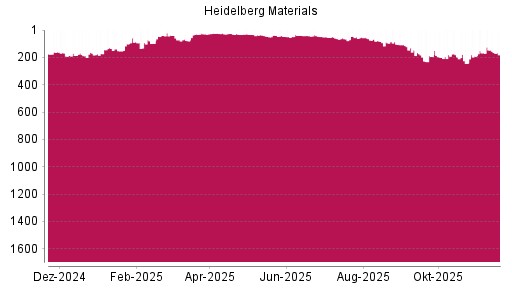 BOTSI®-Advisor Hochstufung Heidelberg Materials von Rang 171 auf ...