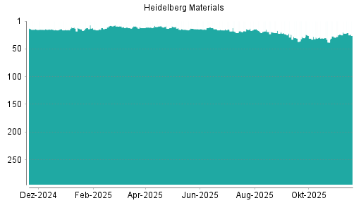 BOTSI®-Advisor Abstufung HeidelbergCement von Rang 28 auf Rang 31
