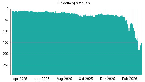 BOTSI®-Advisor Abstufung HeidelbergCement von Rang 18 auf Rang 27