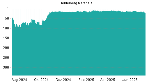 BOTSI®-Advisor Hochstufung Heidelberg Materials von Rang 14 auf ...