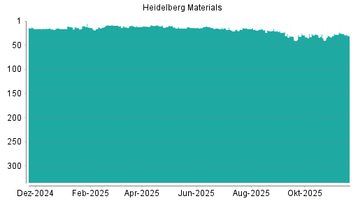 BOTSI®-Advisor belässt Heidelberg Materials weiter auf ...