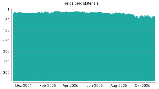 BOTSI®-Advisor Hochstufung Heidelberg Materials von Rang 40 auf ...