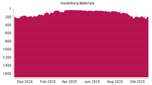 BOTSI®-Advisor Abstufung Heidelberg Materials von Rang 32 auf ...