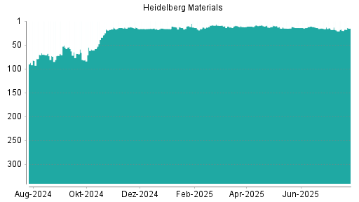 BOTSI®-Advisor Abstufung Heidelberg Materials von Rang 19 auf ...