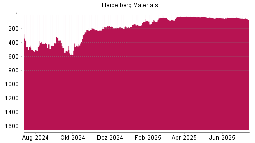 BOTSI®-Advisor Abstufung Heidelberg Materials von Rang 25 auf ...