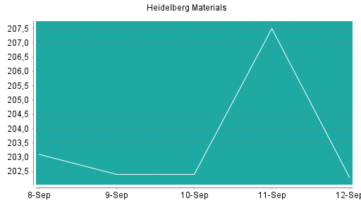 BOTSI®-Advisor Hochstufung Heidelberg Materials von Rang 67 auf Rang 59