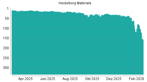 BOTSI®-Advisor Abstufung Heidelberg Materials von Rang 104 auf ...